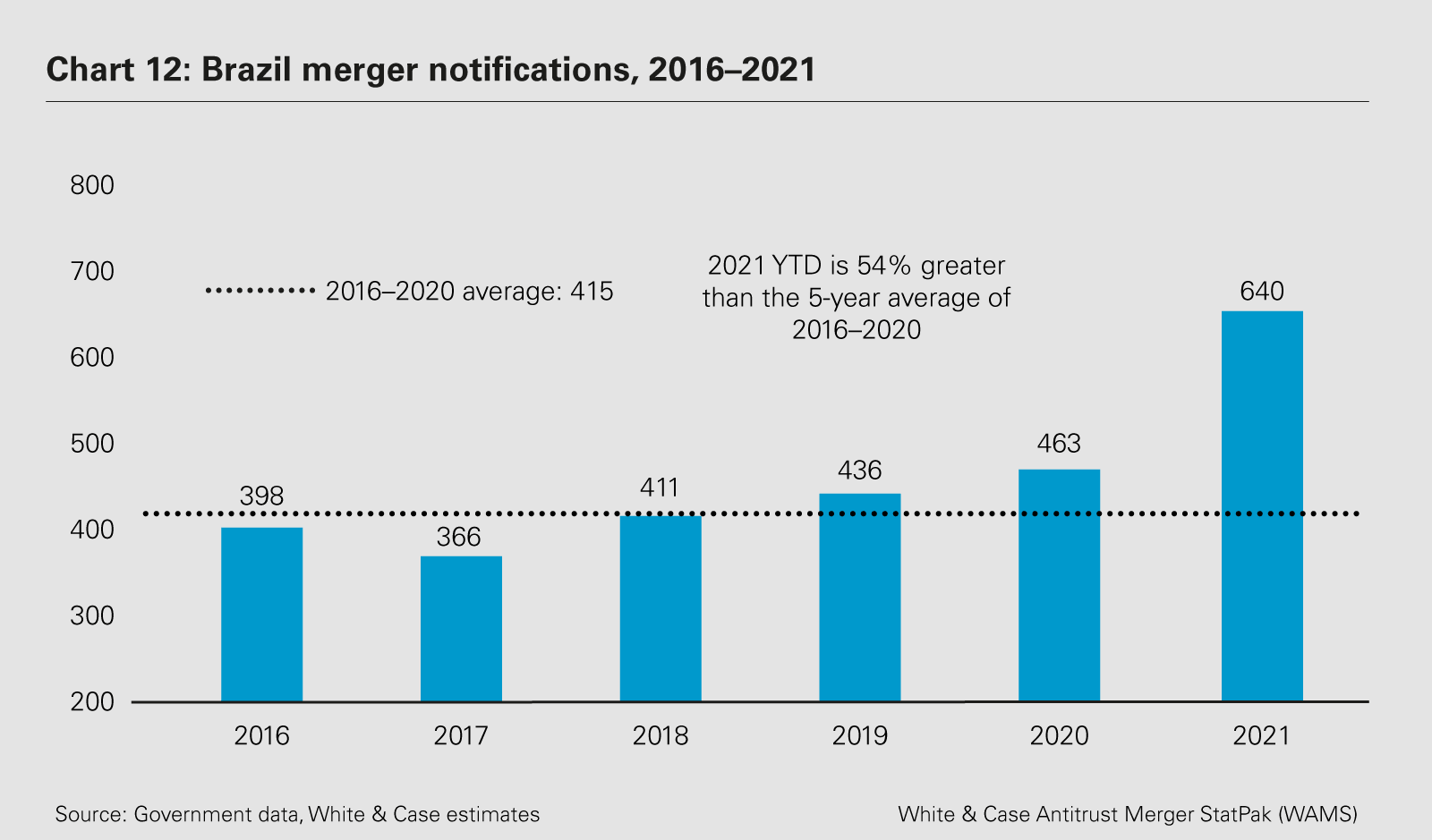 Chart 12: Brazil merger notifications, 2016–2021