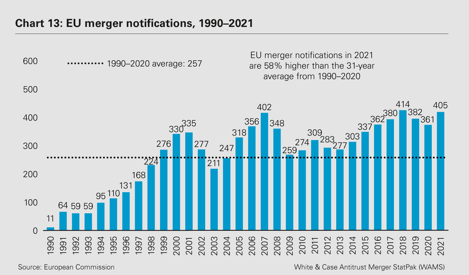Chart 13: EU merger notifications, 1990–2021 (PDF)