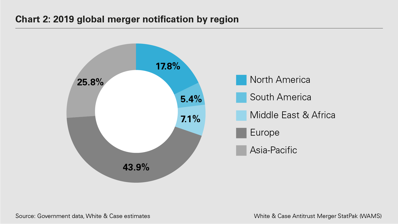 Chart 2: 2019 global merger notification by region