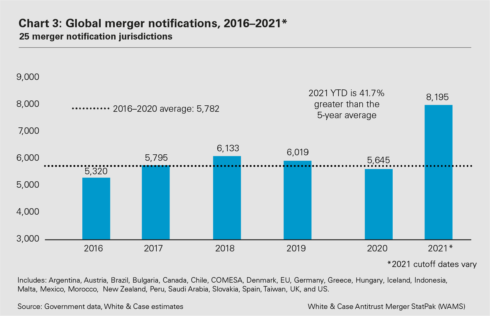 Chart 3: Global merger notifications, 2016–2021