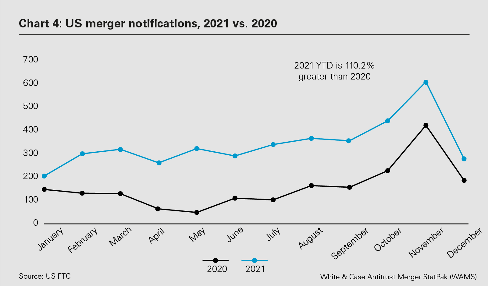 Chart 4: US merger notifications, 2021 vs. 2020 (PDF)