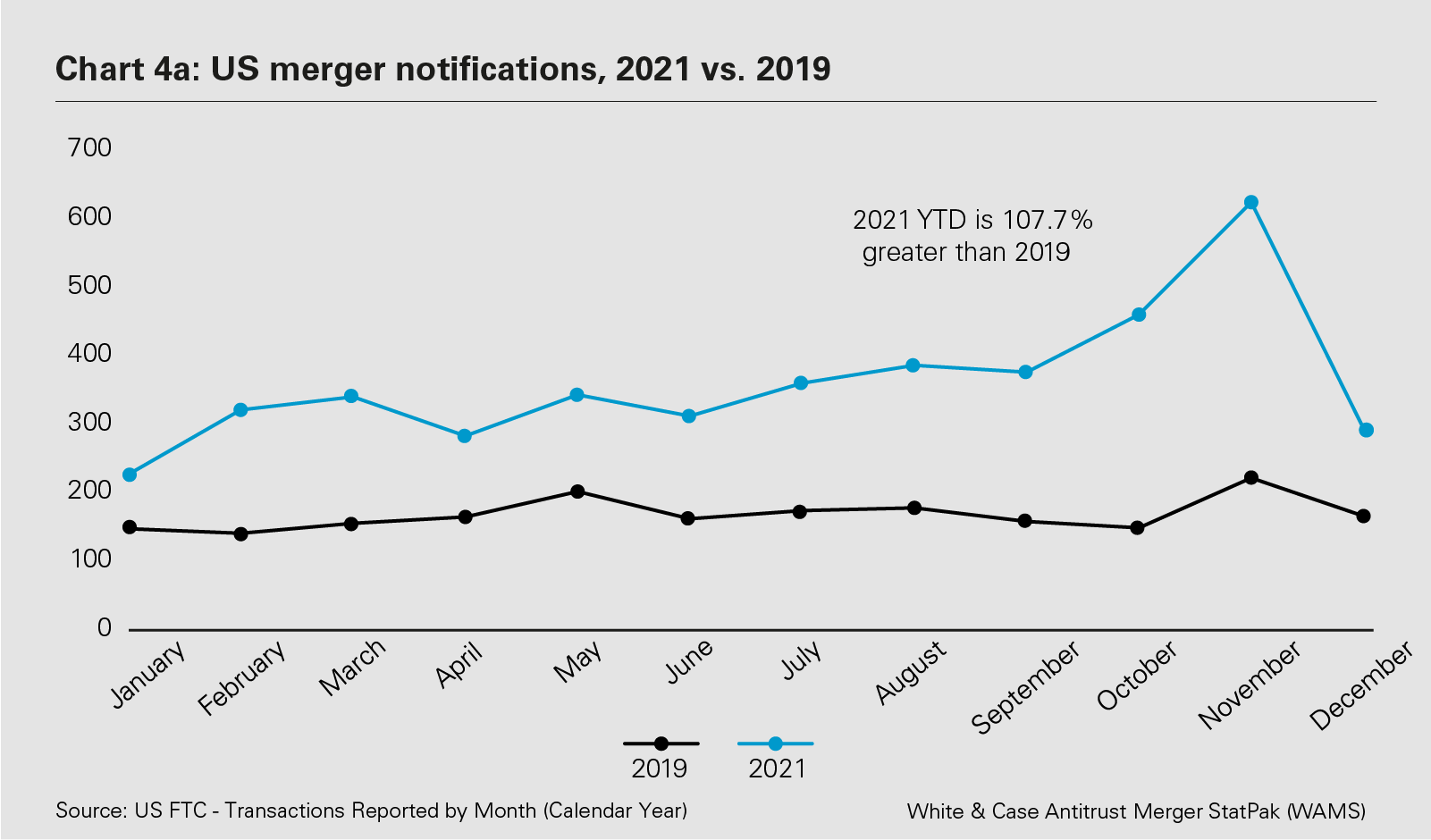  Chart 4a: US merger notifications, 2021 vs. 2019 (PDF)