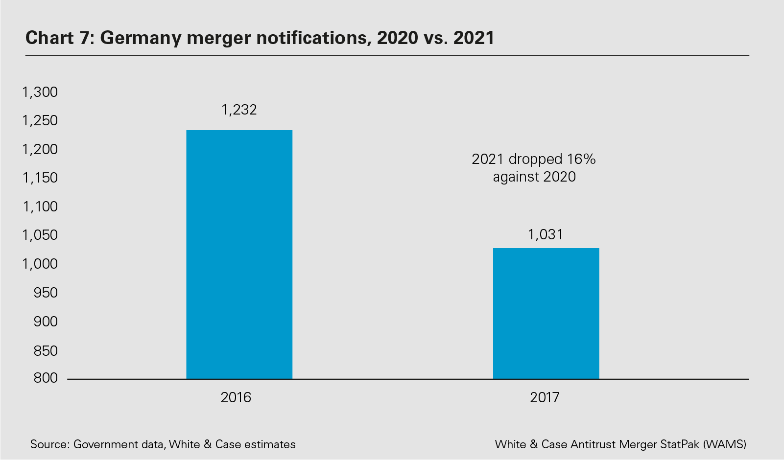 Chart 7: Germany merger notifications, 2020 vs. 2021 (PDF)