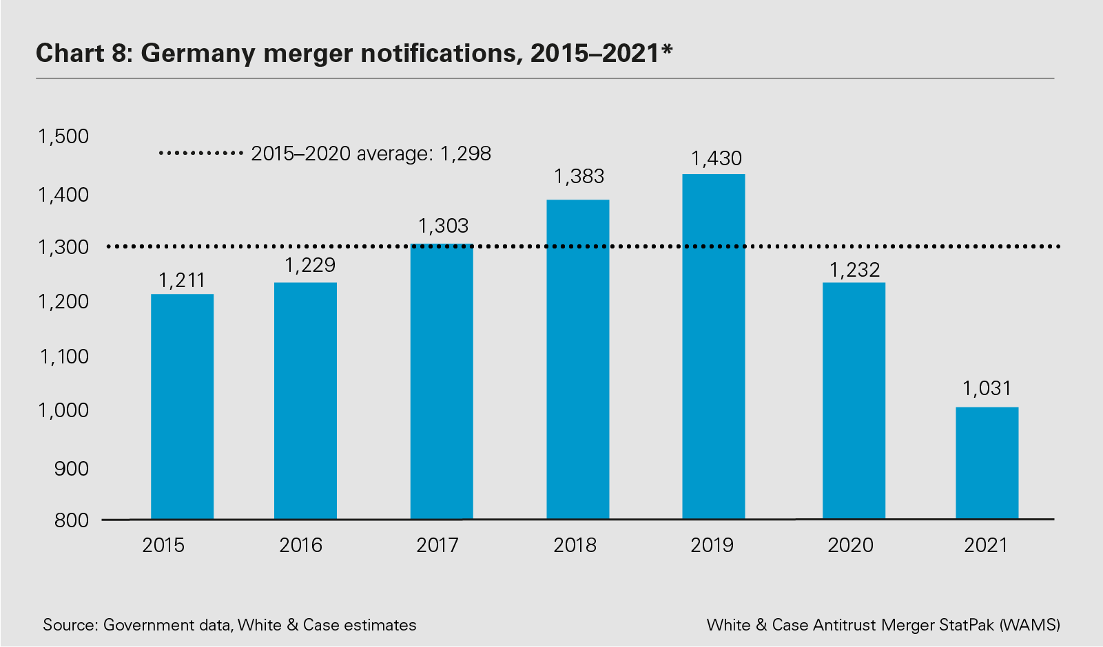 Chart 8: Germany merger notifications, 2015–2021* (PDF)