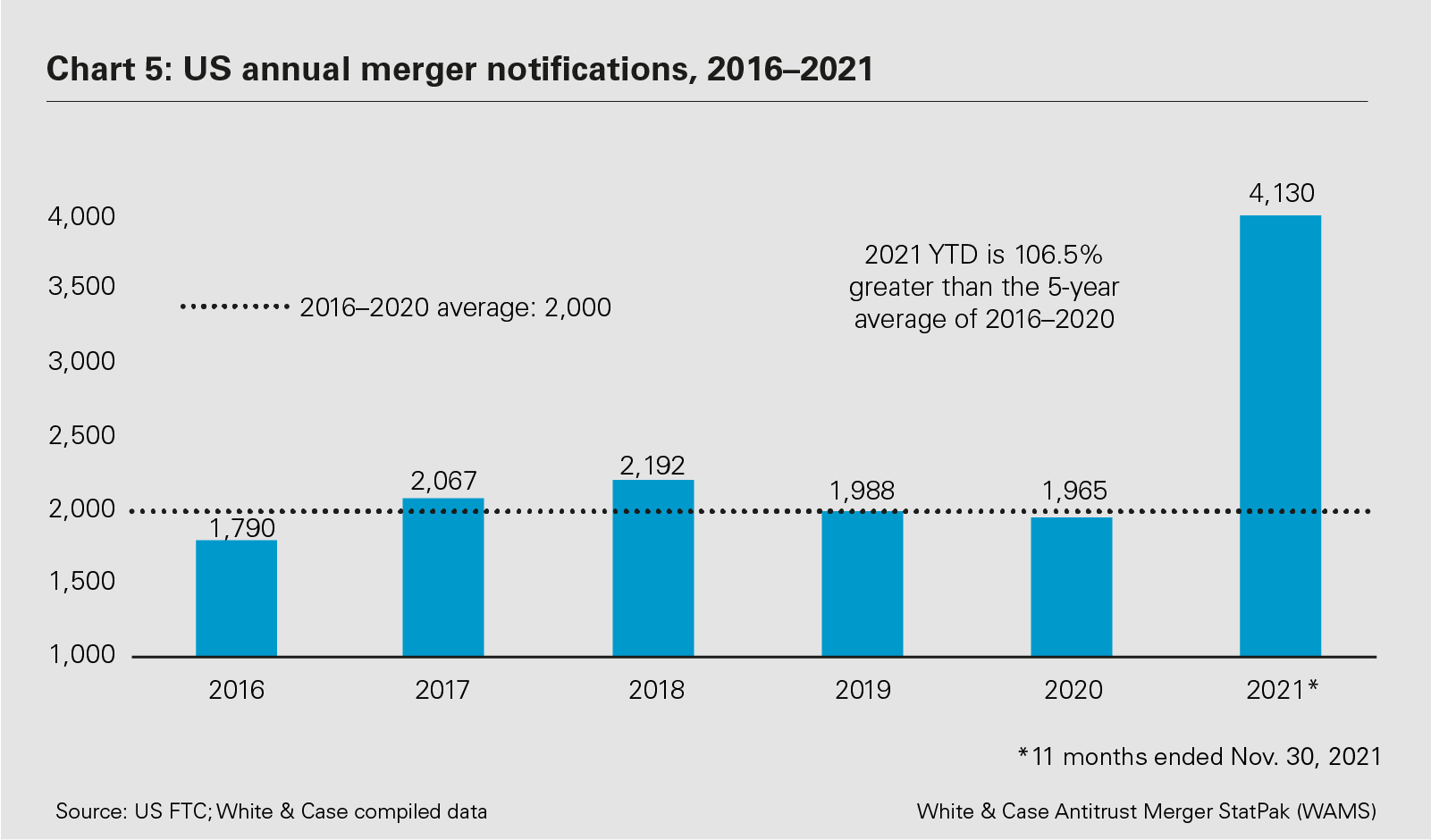 Chart 5: US annual merger notifications, 2016–2021