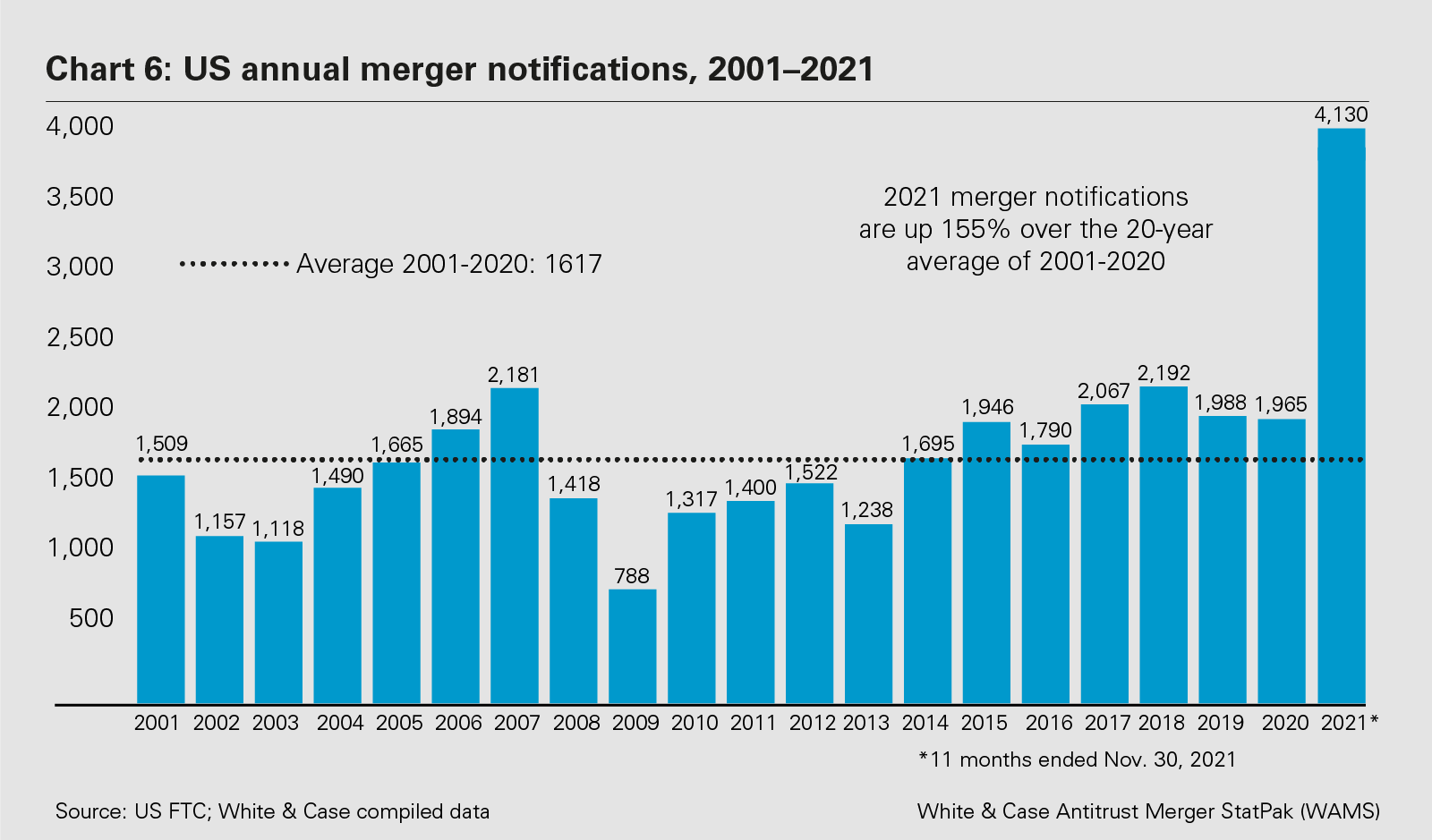 Chart 6: US annual merger notifications, 2001–2021 (PDF)
