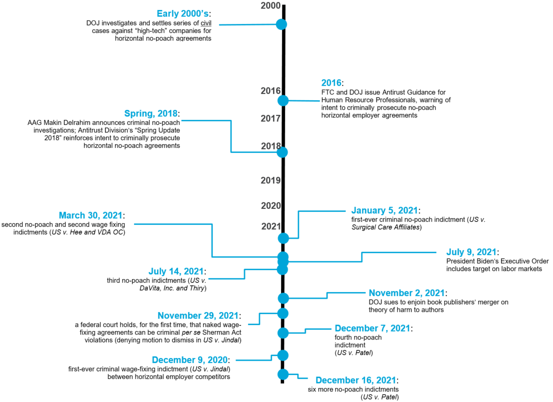 Enforcement in labor markets has been increasing over time