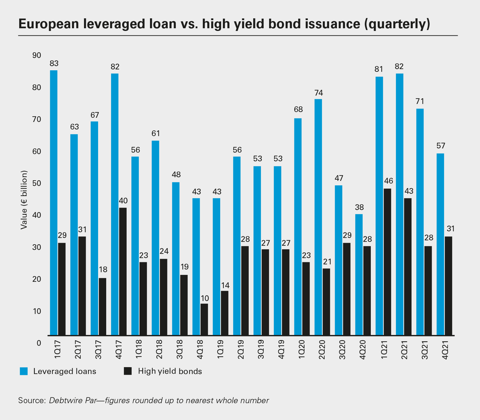European leveraged loan vs. high yield bond issuance (quarterly)
