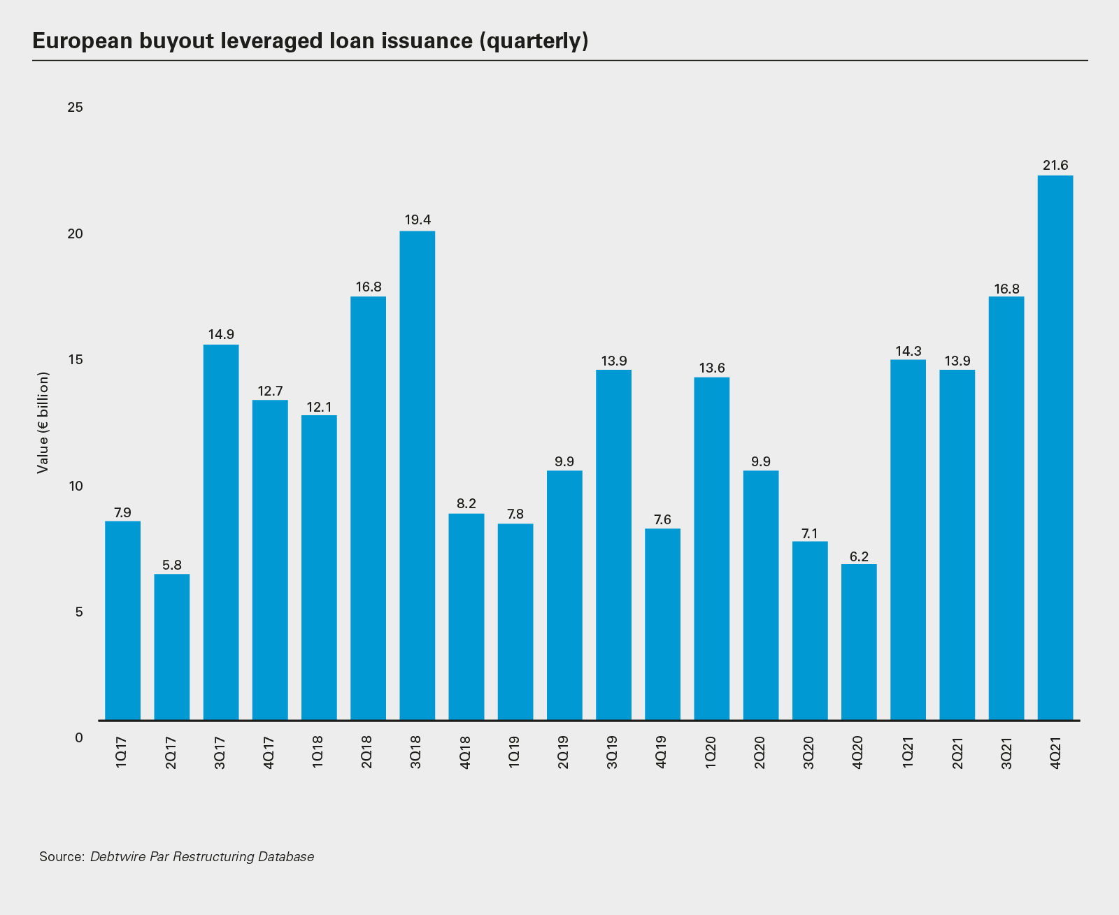 European buyout leveraged loan issuance (quarterly)