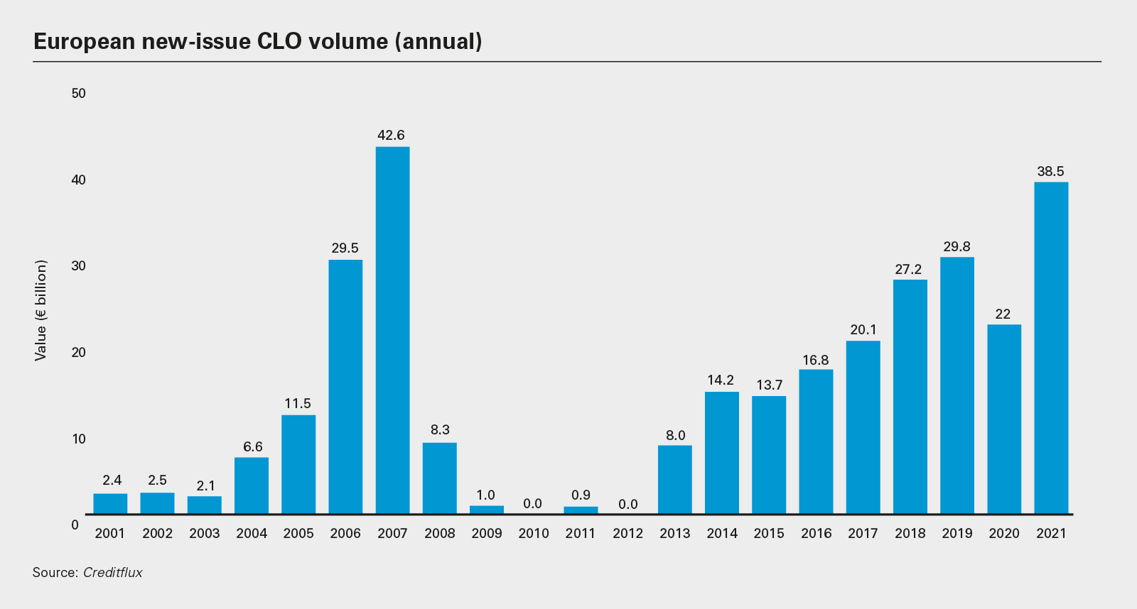 European new-issue CLO volume (annual)