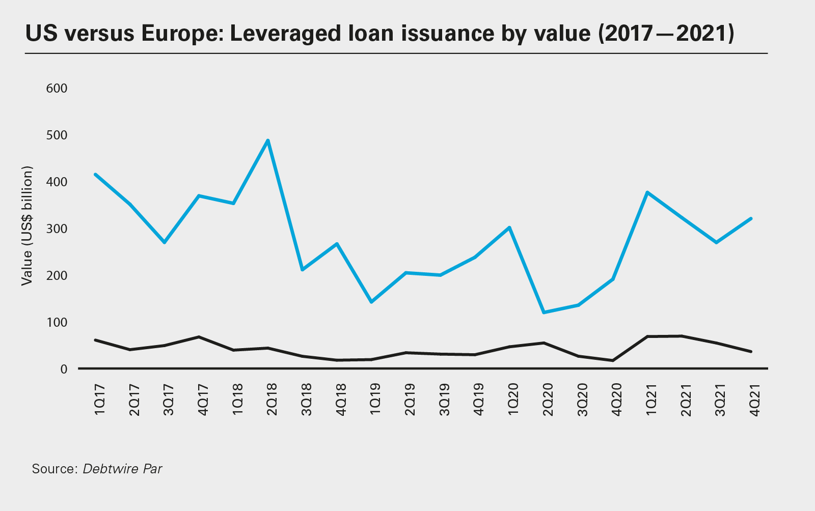 US versus Europe: Leveraged loan issuance by value (2017—2021)