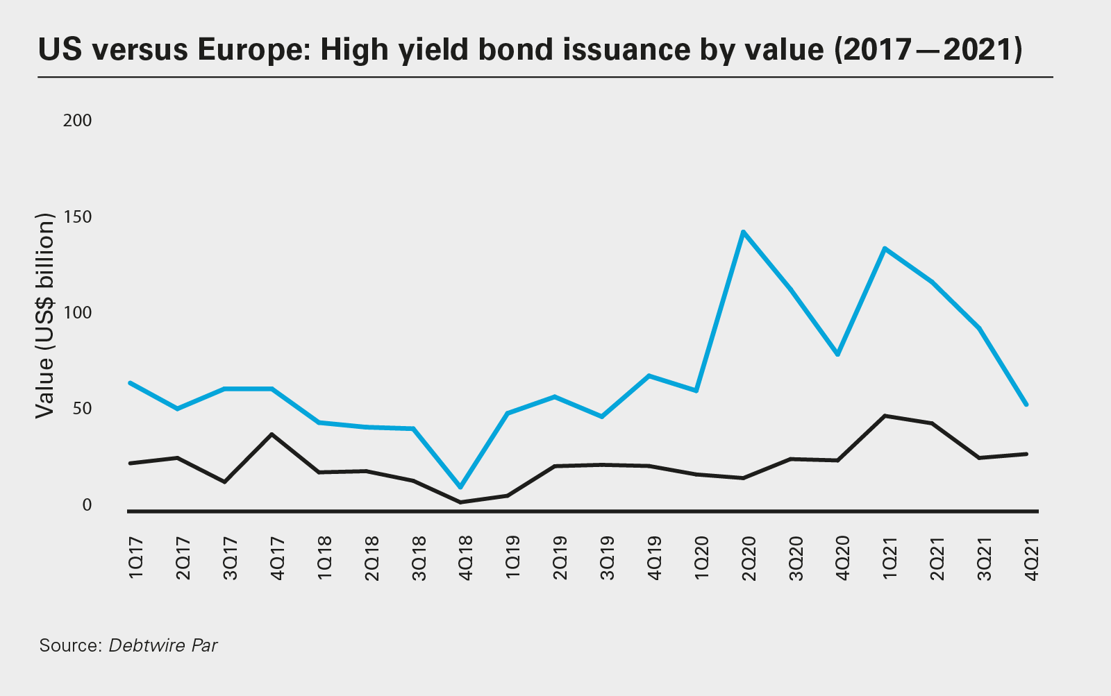 US versus Europe: High yield bond issuance by value (2017—2021)