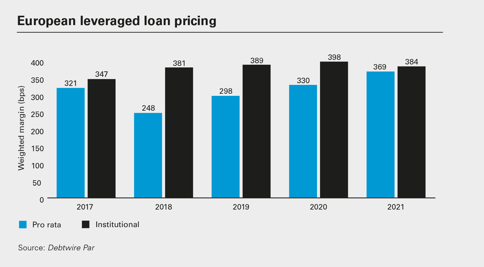 European leveraged loan pricing