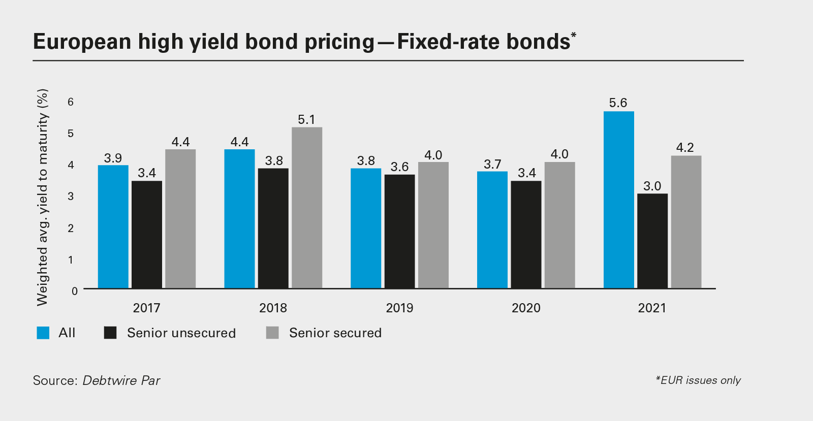 European high yield bond pricing—Fixed-rate bonds