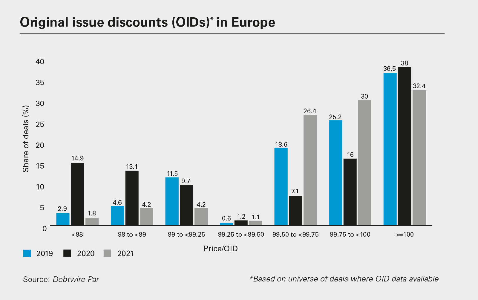 Original issue discounts (OIDs) in Europe