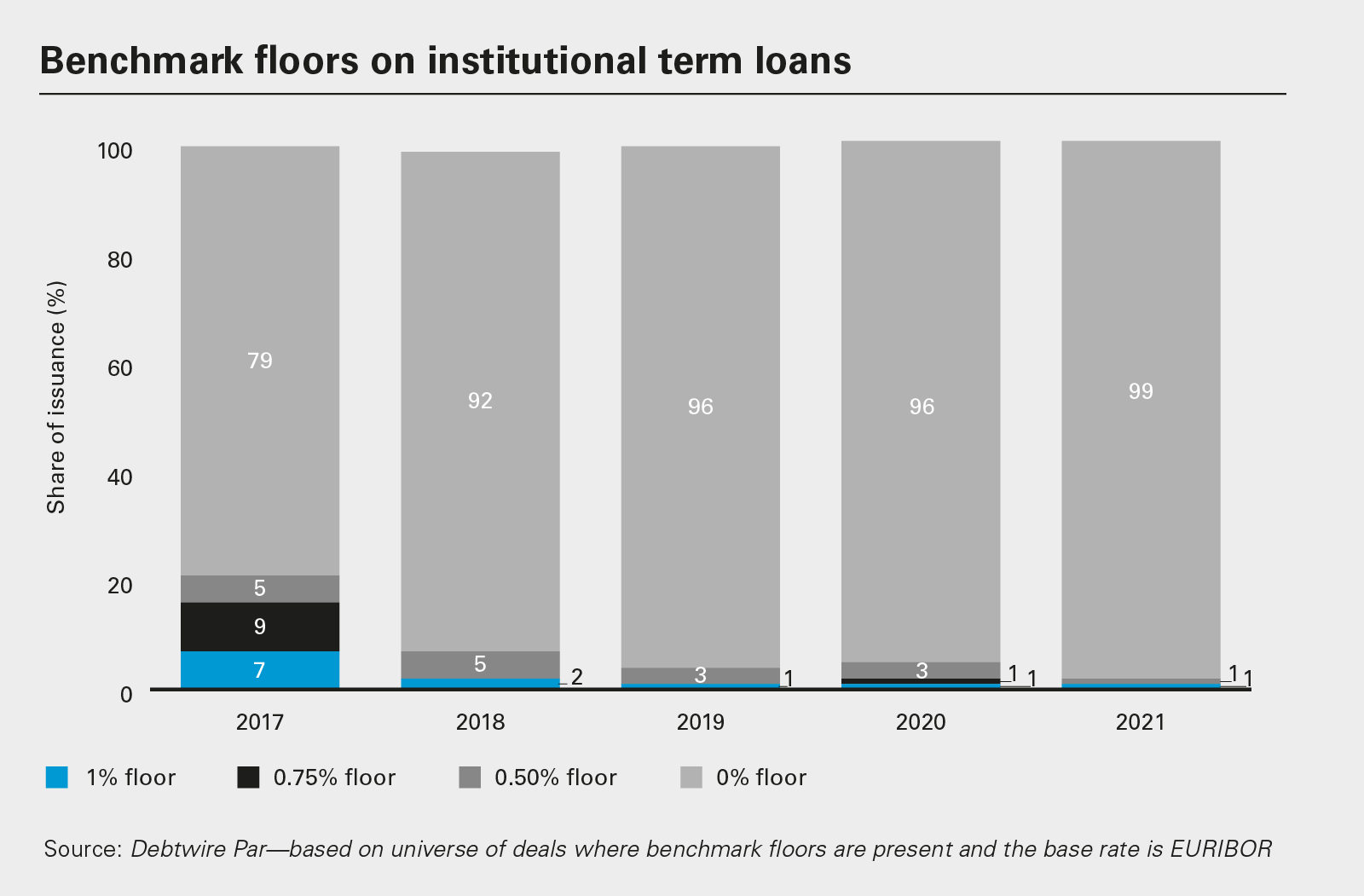 Benchmark floors on institutional term loans
