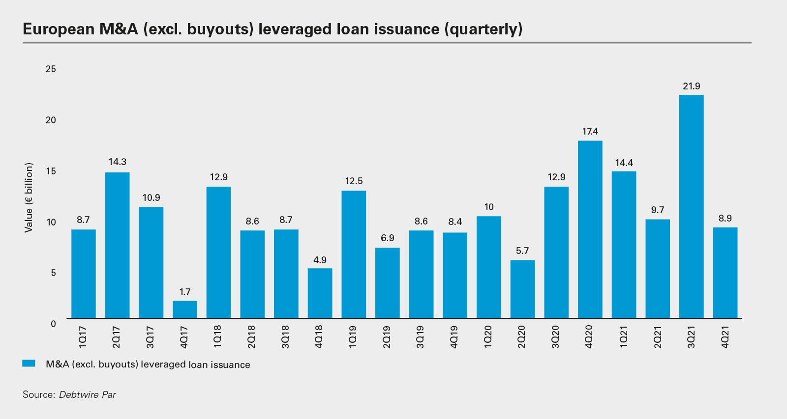 European M&A (excl. buyouts) leveraged loan issuance (quarterly)