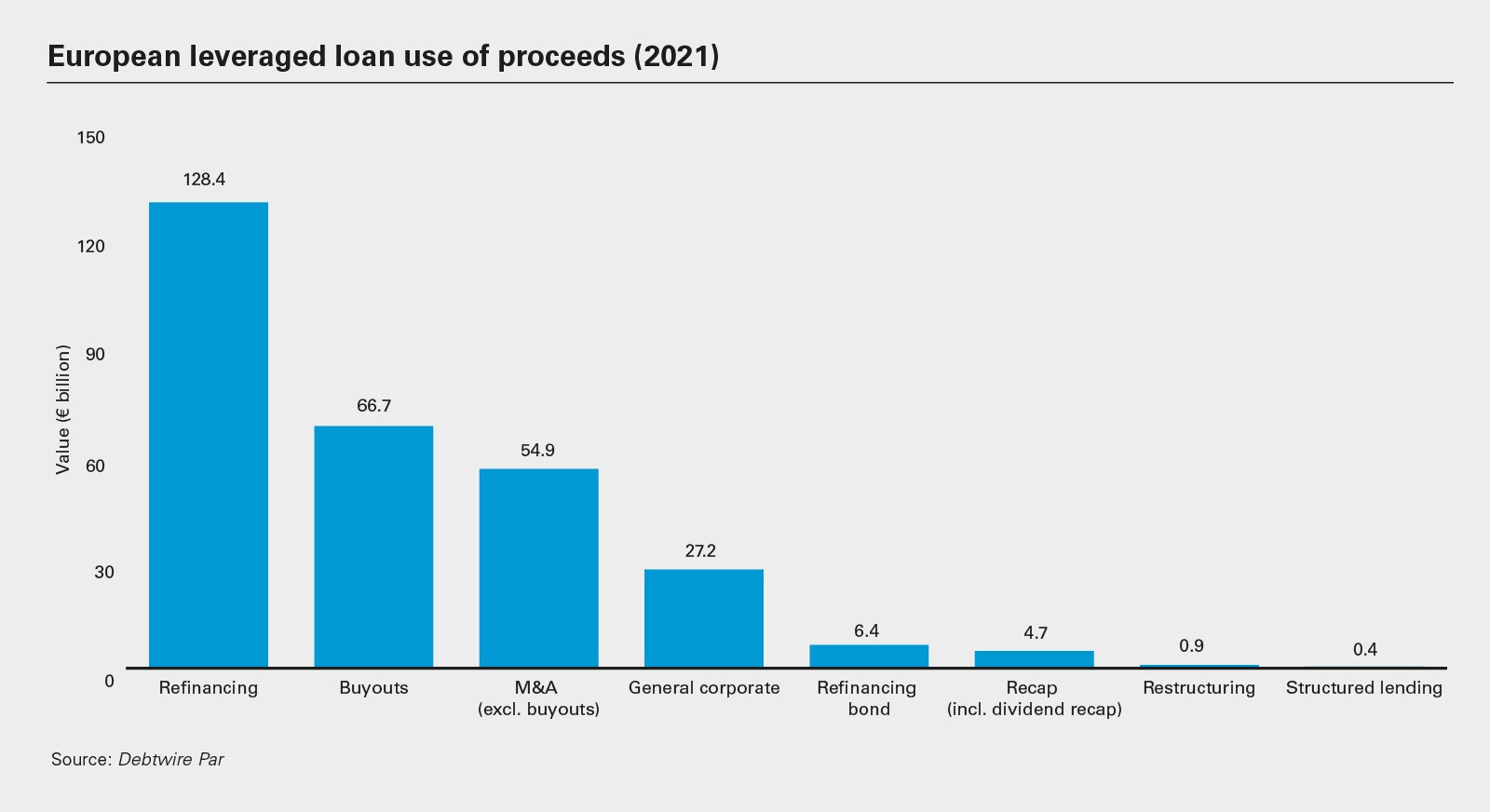 European leveraged loan use of proceeds (2021)