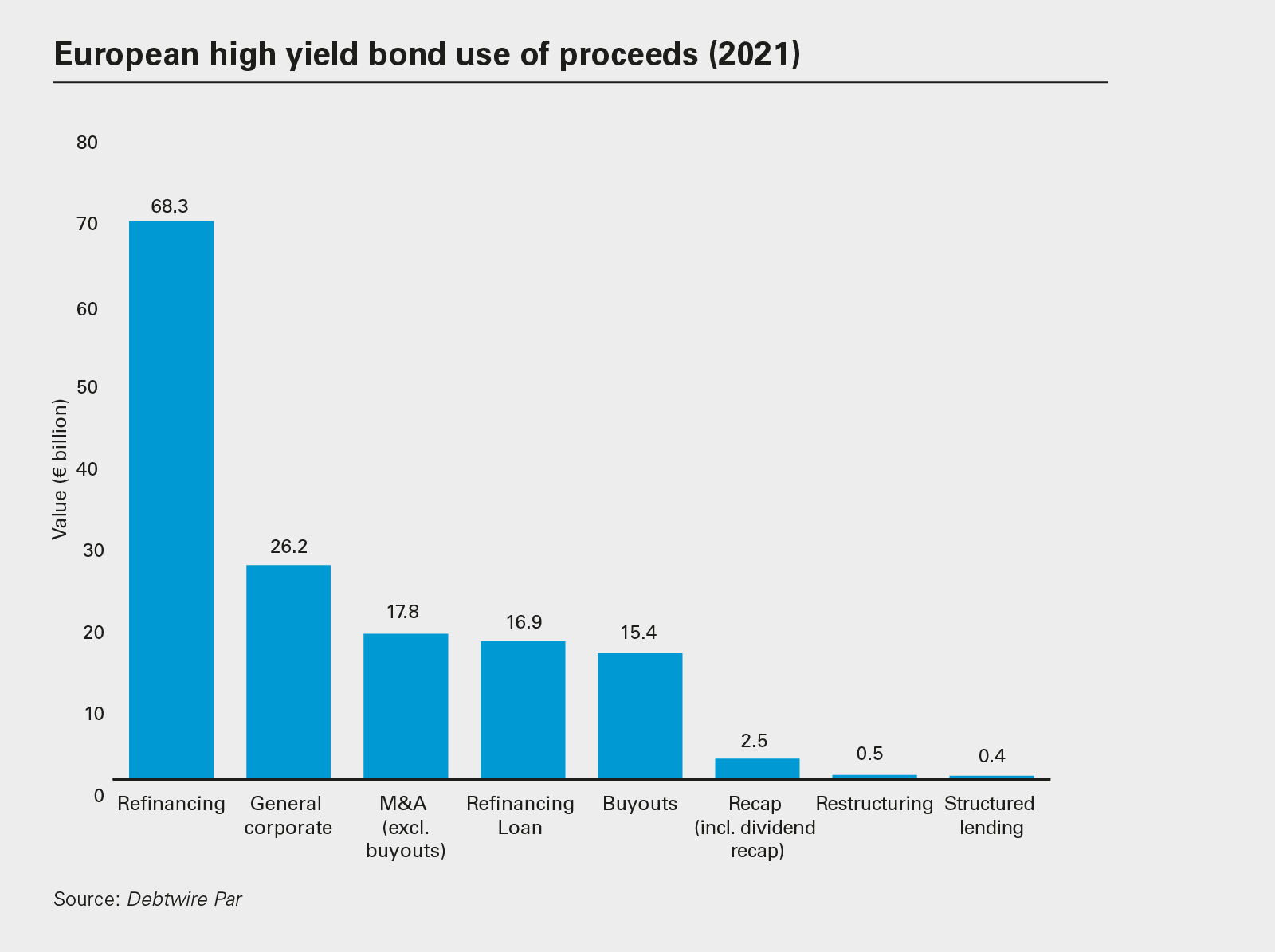 European high yield bond use of proceeds (2021)