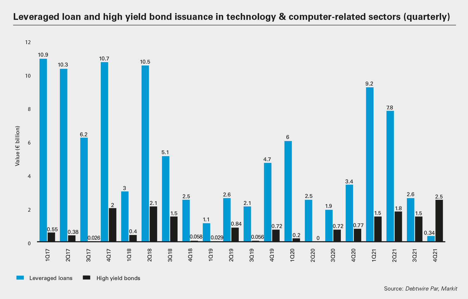 Leveraged loan and high yield bond issuance in technology & computer related sectors (quarterly)