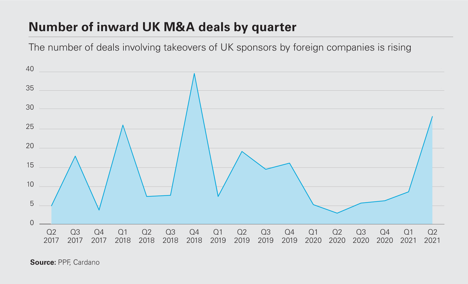 Number of inward UK M&A deals by quarter