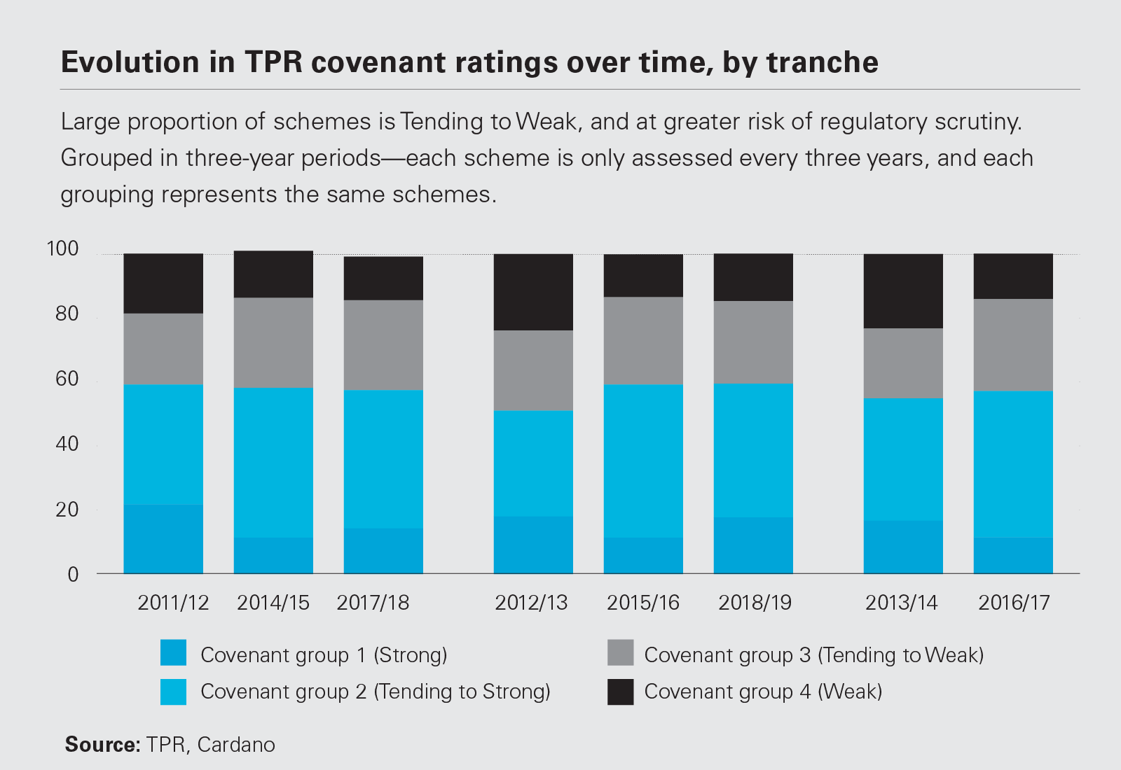 Evolution in TPR covenant ratings over time, by tranche