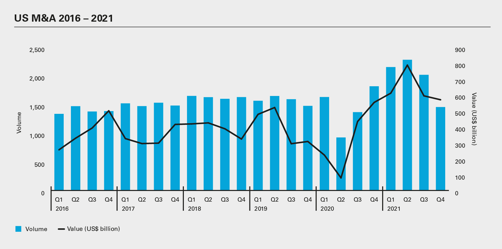 US M&A 2016 – 2021