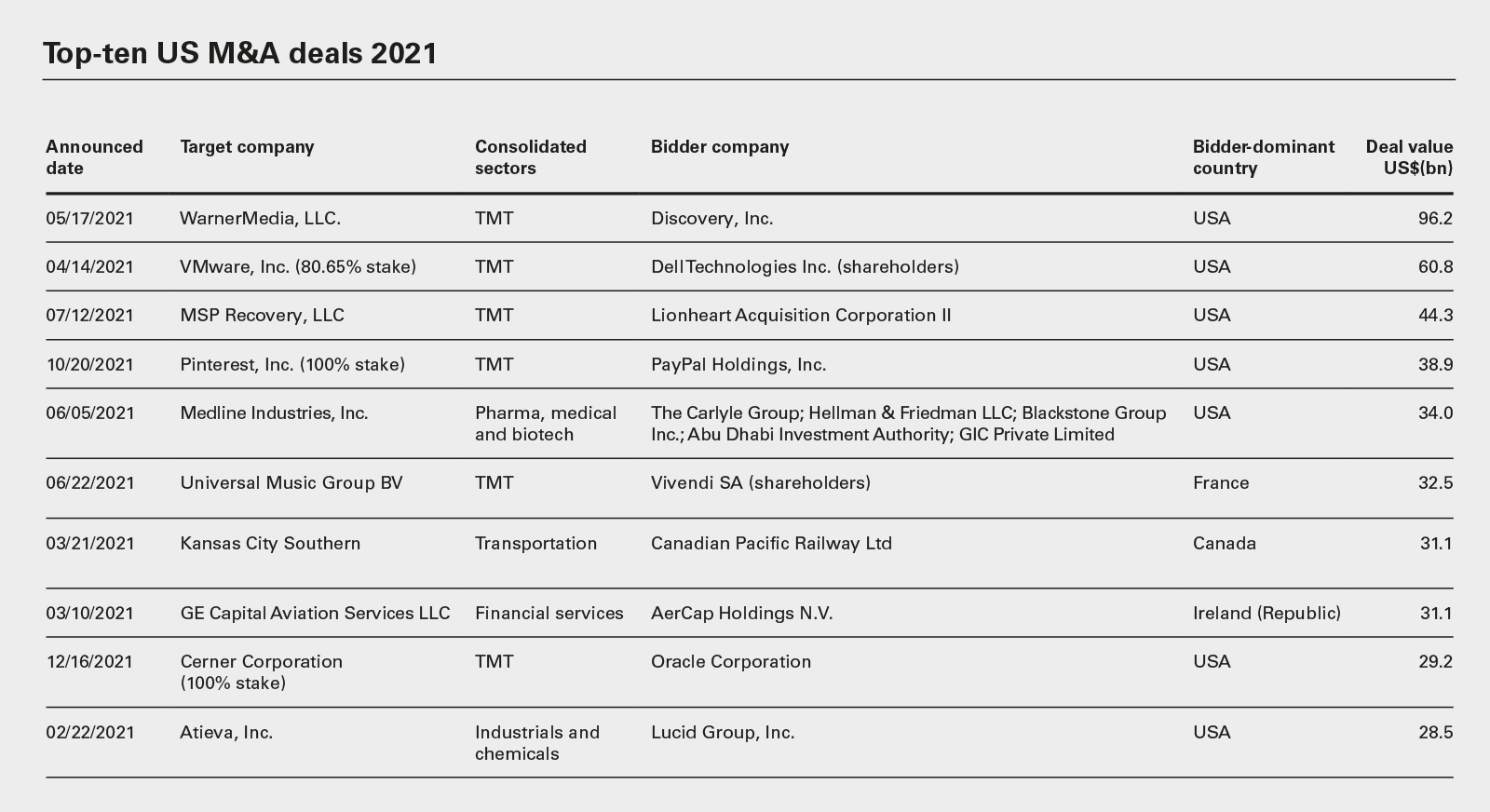 Top-ten US M&A deals 2021