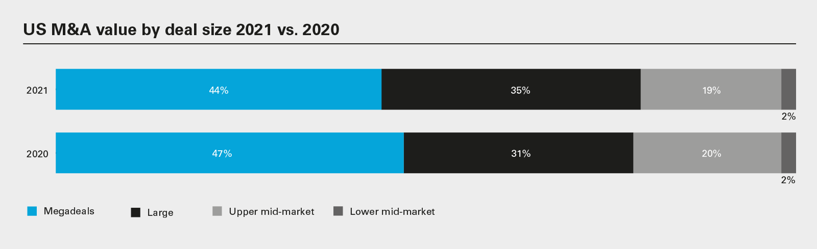 US M&A value by deal size 2021 vs. 2020