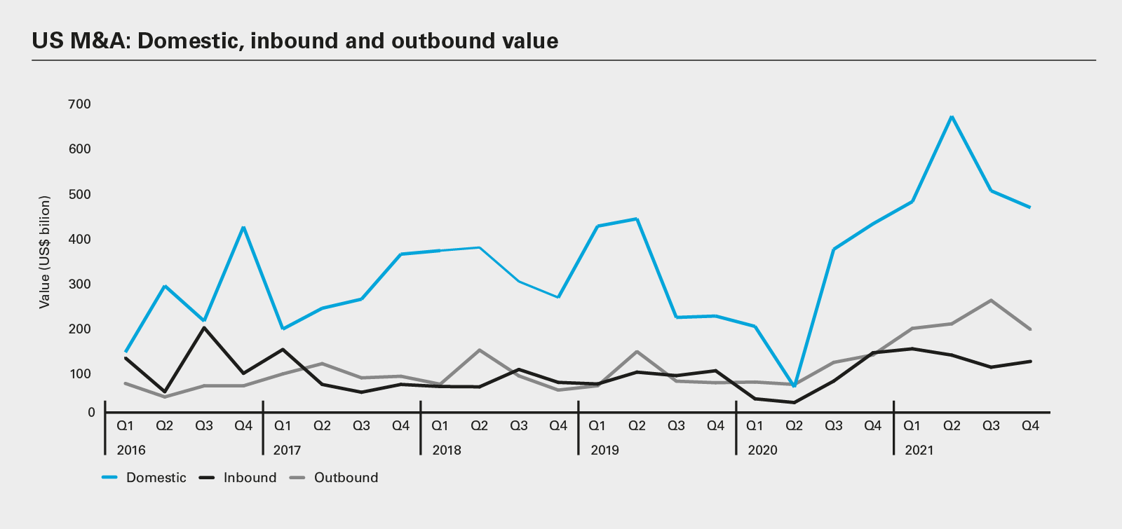 US M&A: Domestic, inbound and outbound value