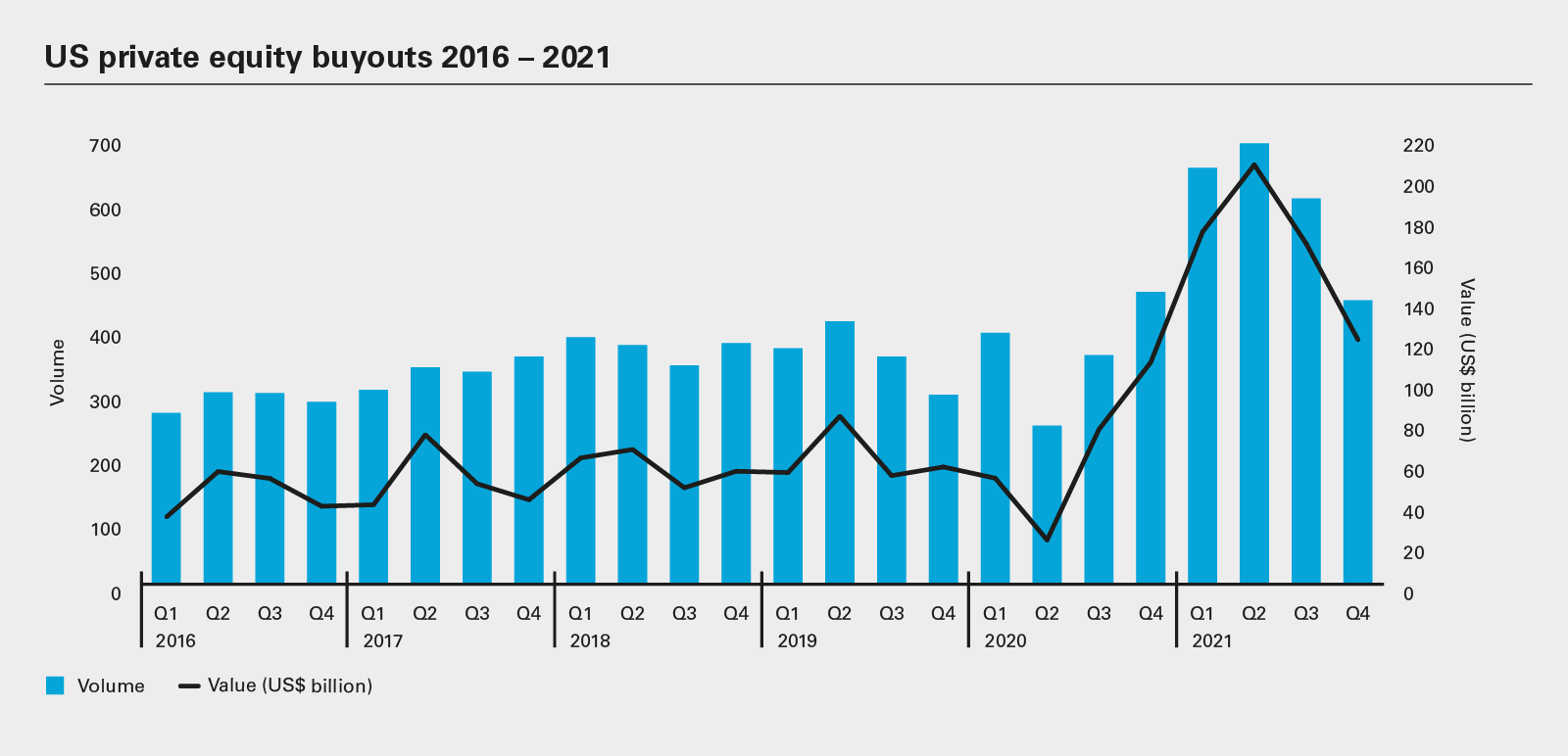 US private equity buyouts 2016 – 2021