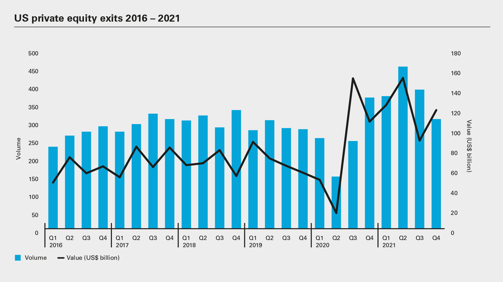 US private equity exits 2016 – 2021