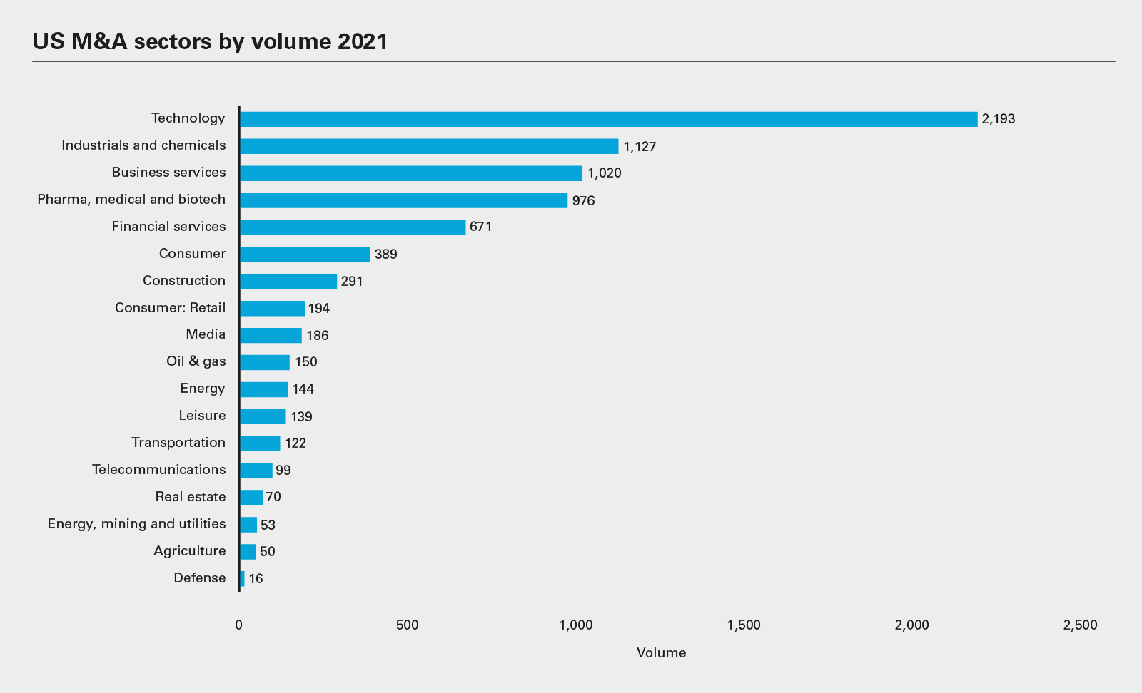 US M&A sectors by volume 2021