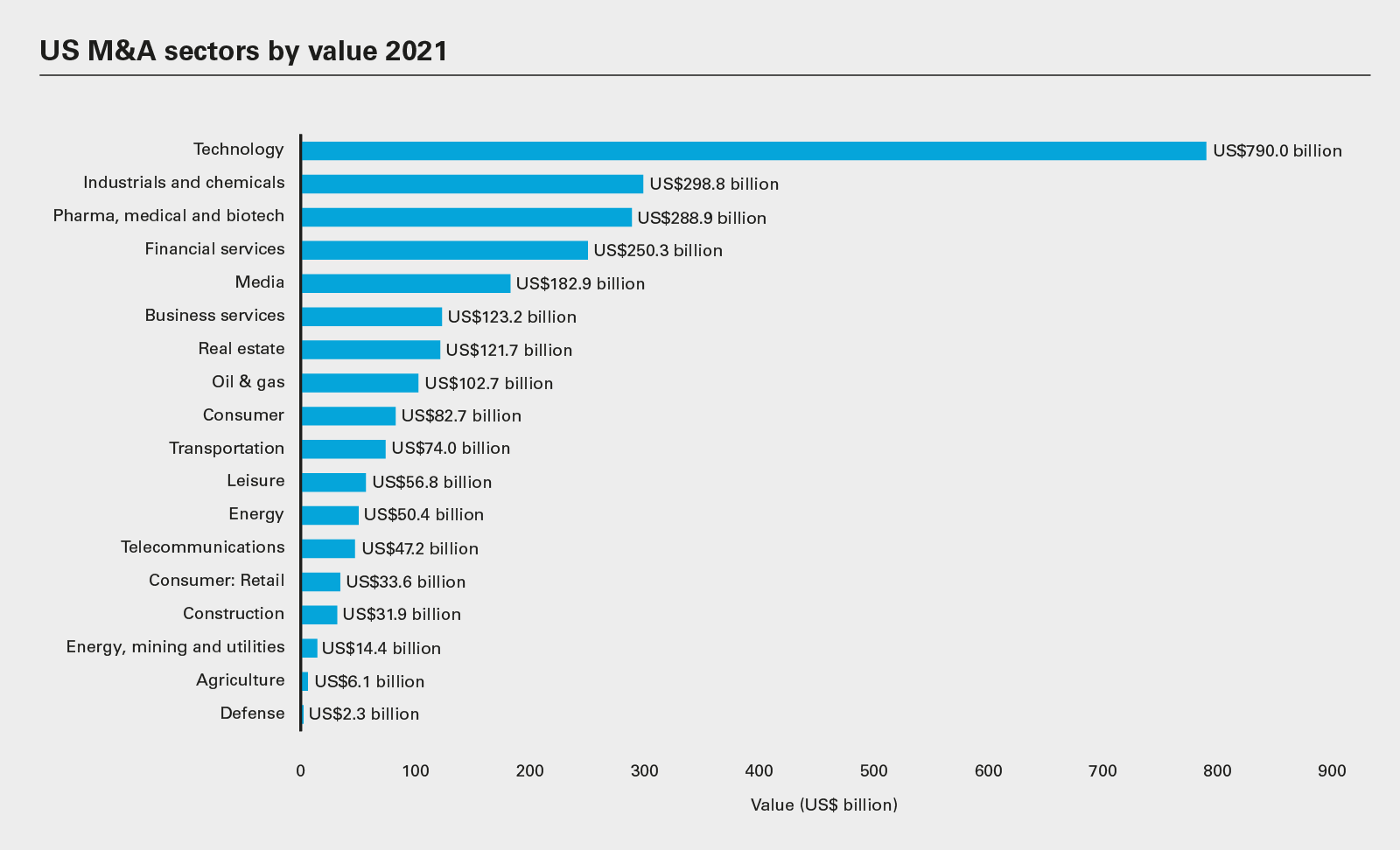 US M&A sectors by value 2021