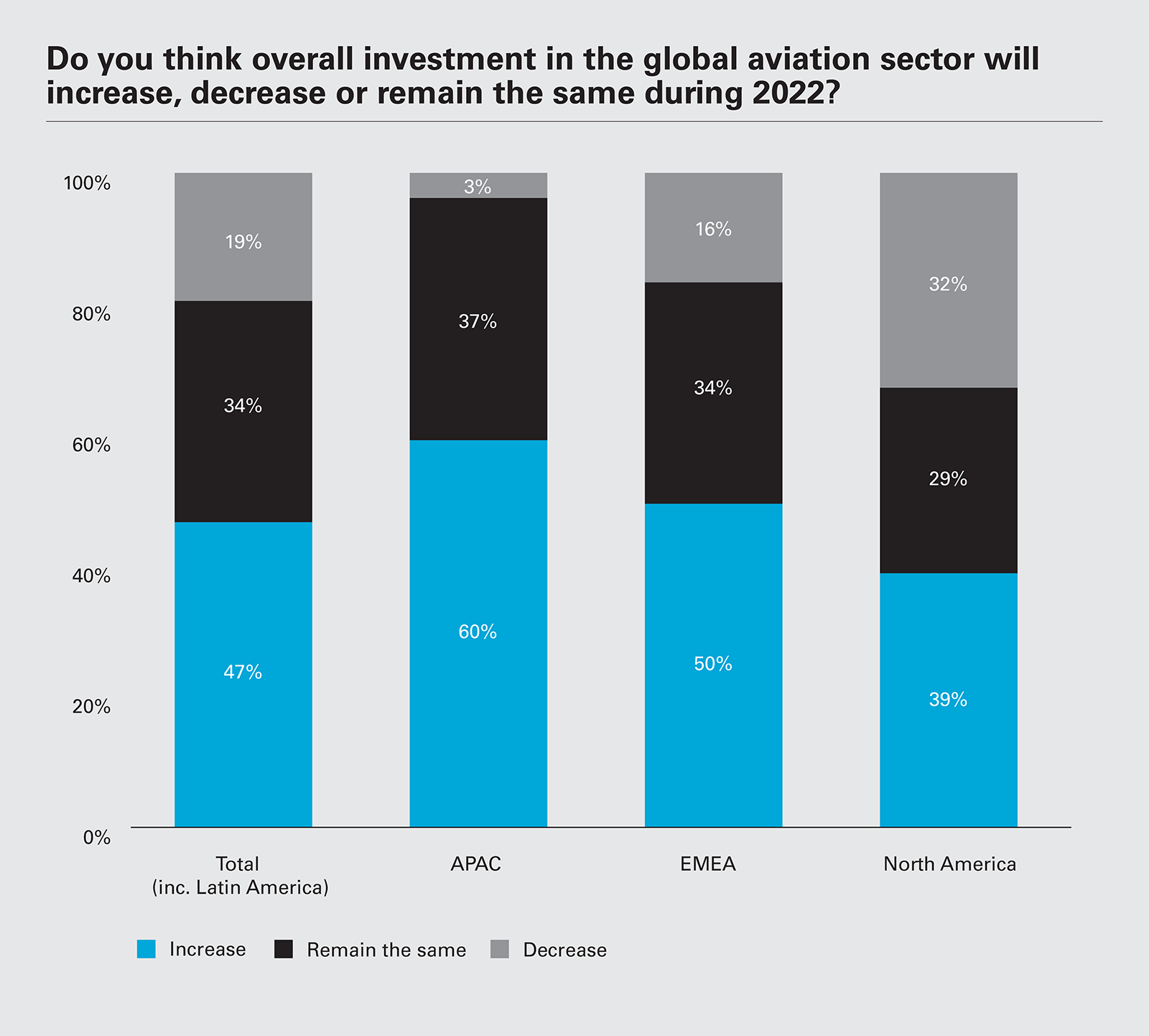 Do you think overall investment in the global aviation sector will increase, decrease or remain the same during 2022?