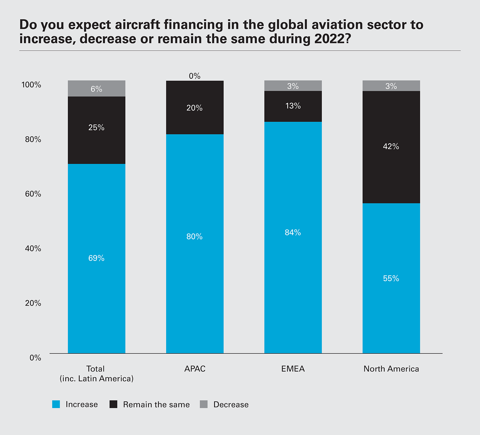 Do you expect aircraft financing in the global aviation sector to increase, decrease or remain the same during 2022?