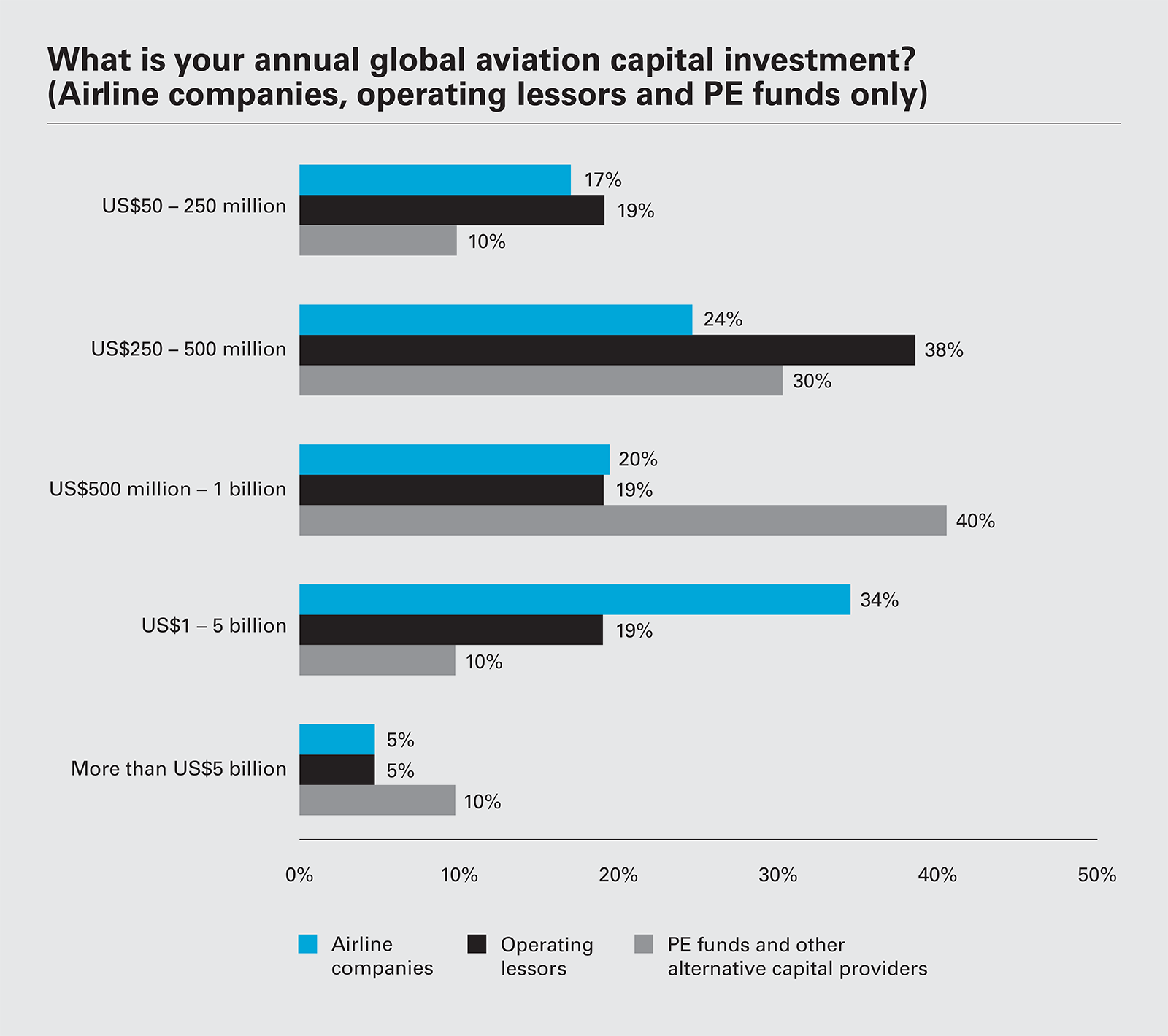 What is your annual global aviation capital investment? (Airline companies, operating lessors and PE funds only)