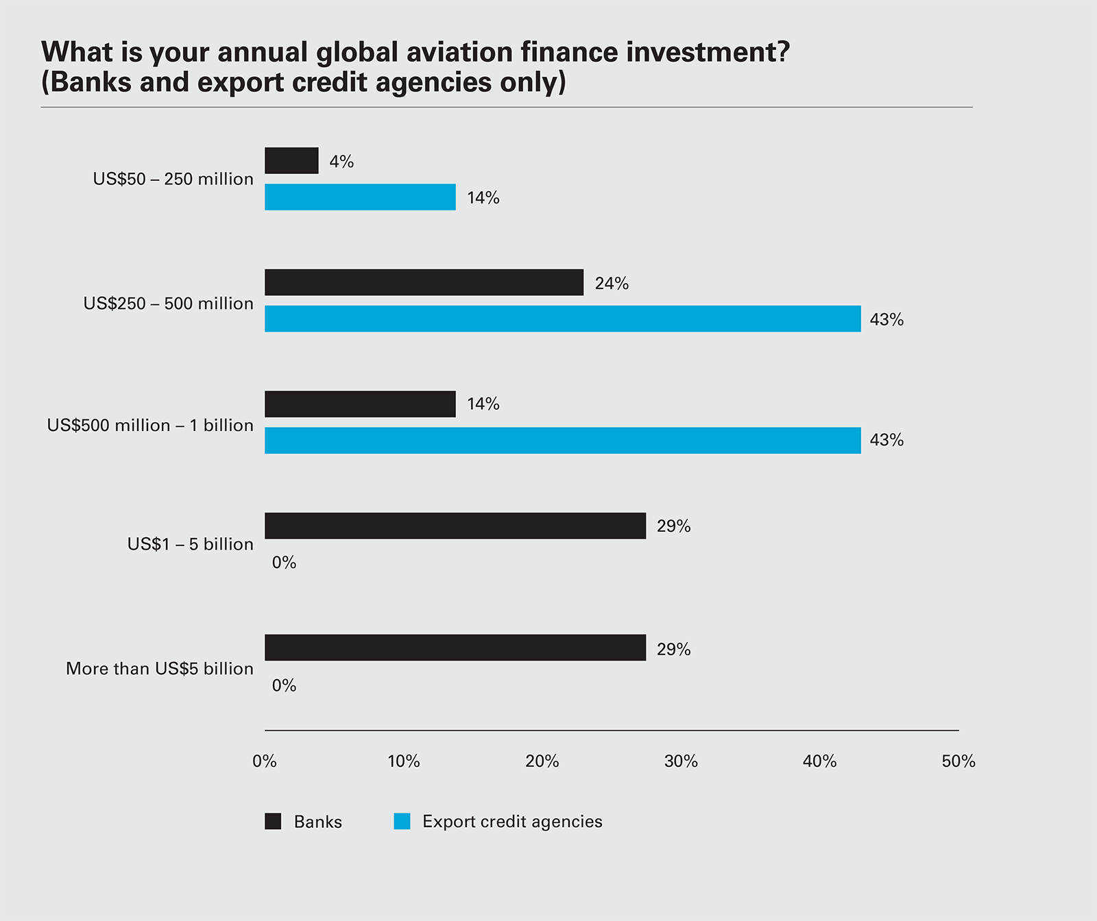 What is your annual global aviation finance investment? (Banks and export credit agencies only)