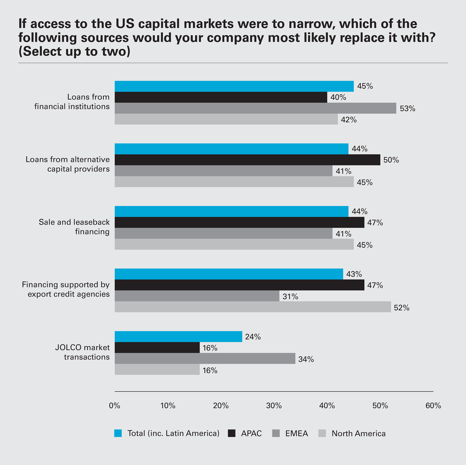 If access to the US capital markets were to narrow, which of the following sources would your company most likely replace it with? (select up to two)