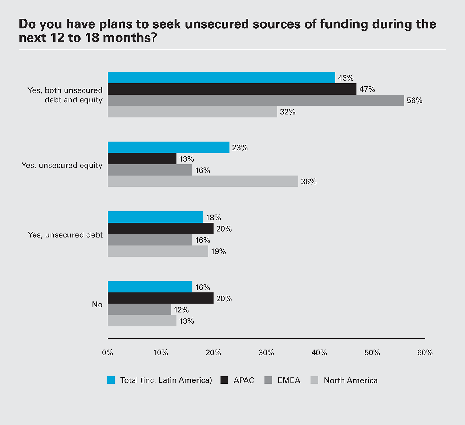 Do you have plans to seek unsecured sources of funding during the next 12 to 18 months?