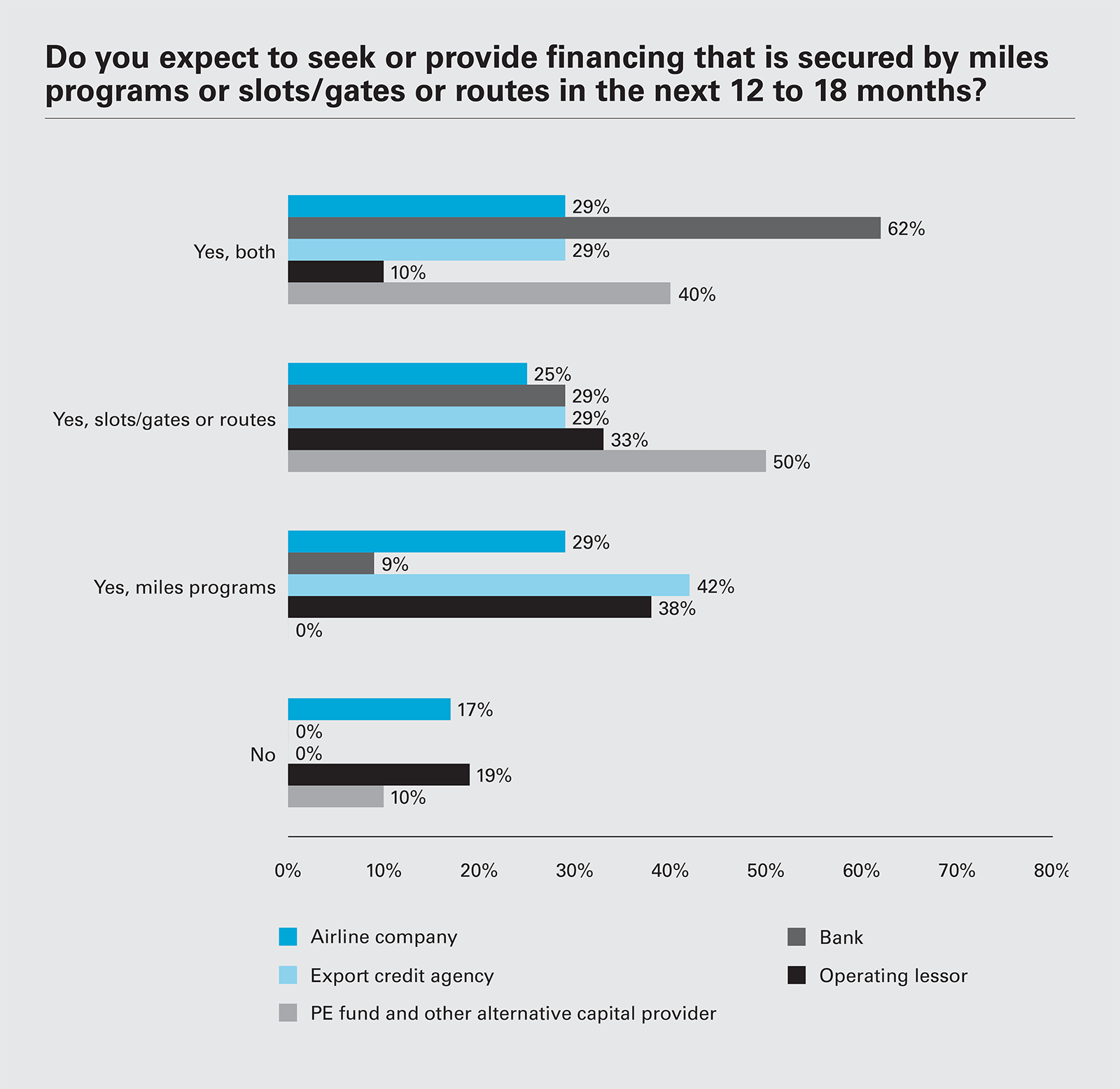 Do you expect to seek or provide financing that is secured by miles programs or slots/gates or routes in the next 12 to 18 months?