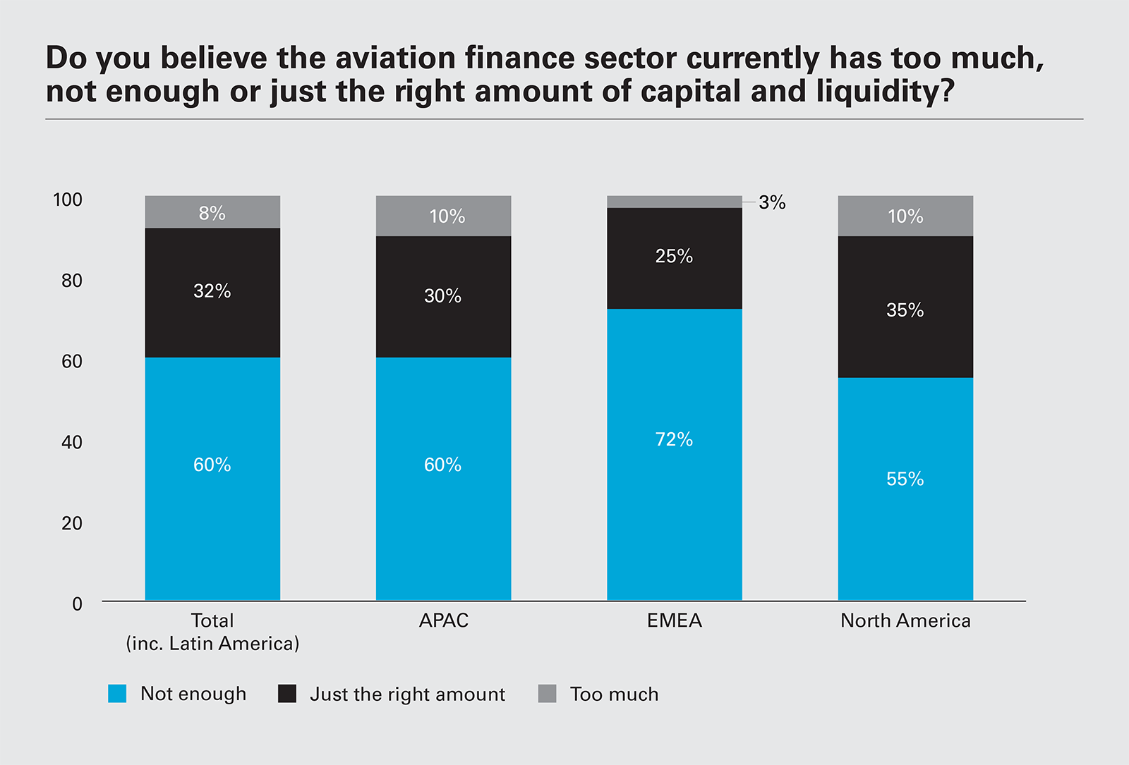 Do you believe the aviation finance sector currently has too much, not enough or just the right amount of capital and liquidity?