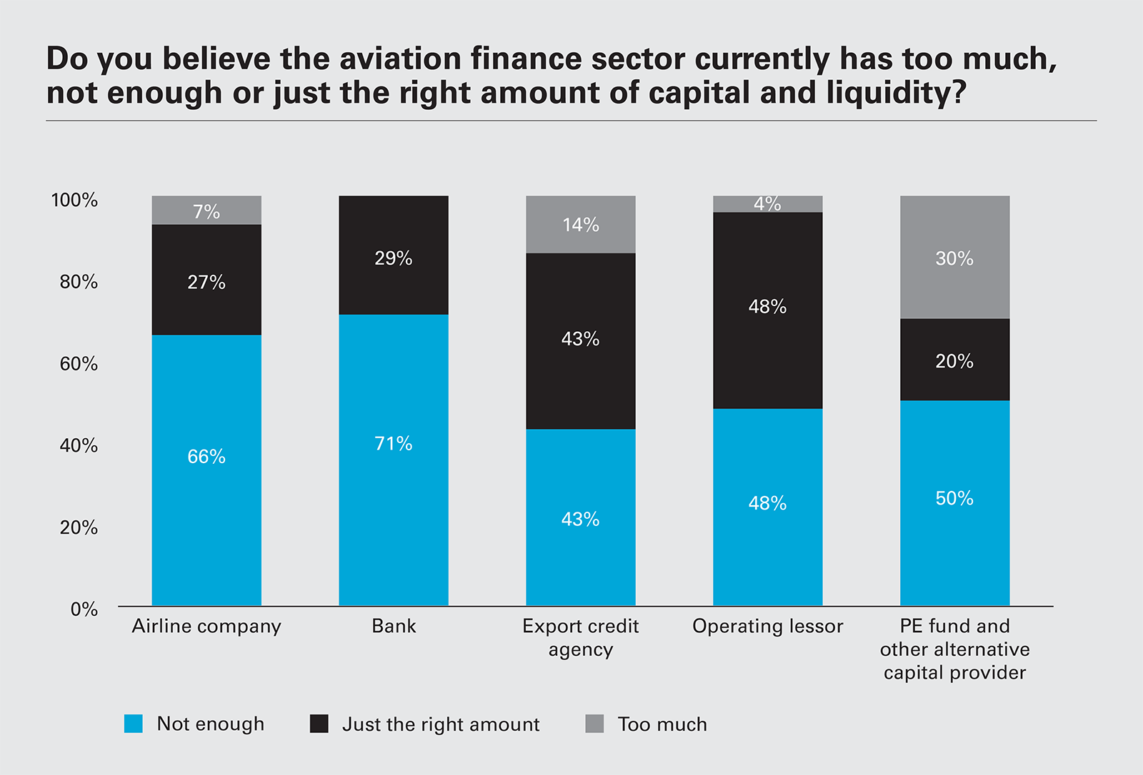 Do you believe the aviation finance sector currently has too much, not enough or just the right amount of capital and liquidity?