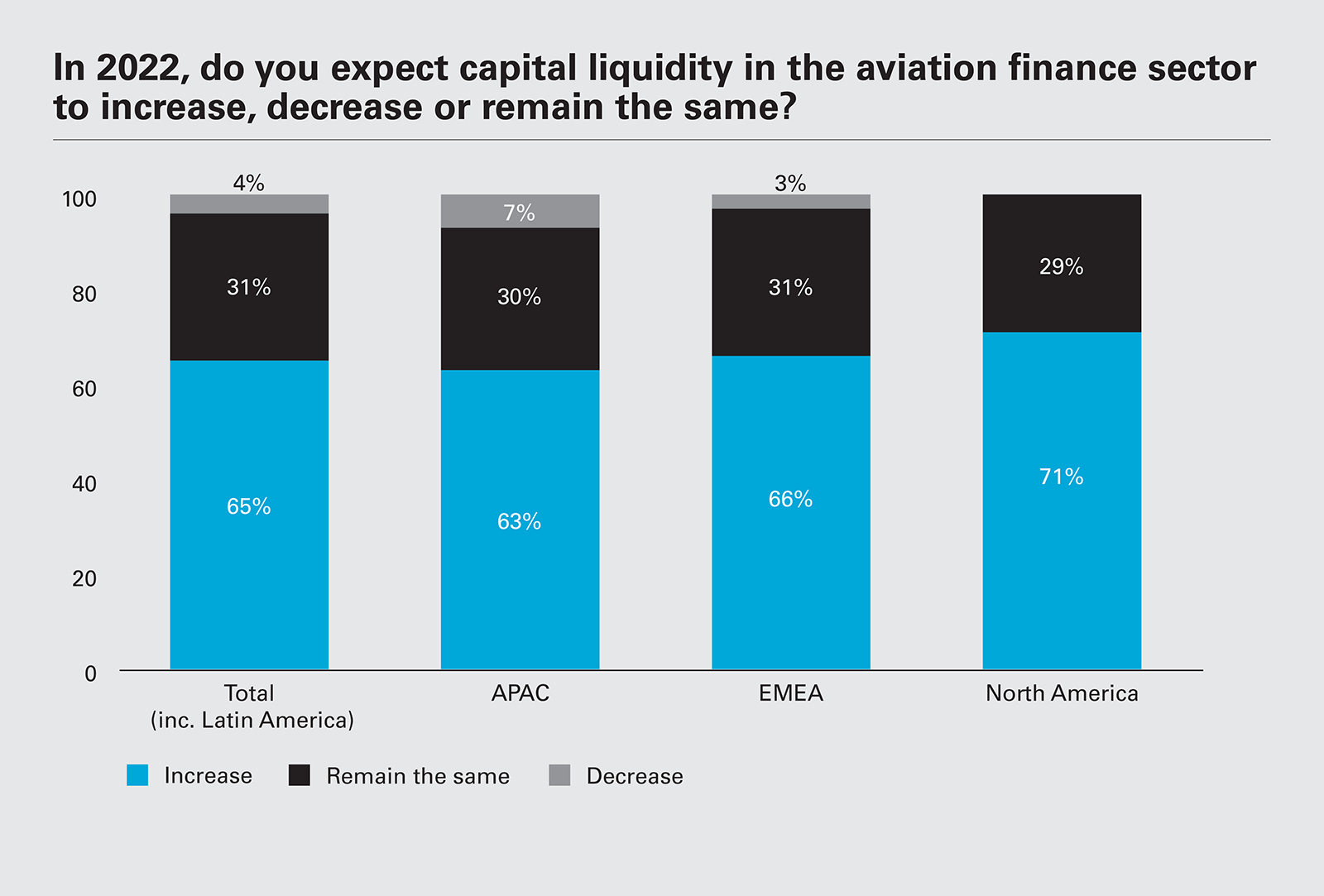 In 2022, do you expect capital liquidity in the aviation finance sector to increase, decrease or remain the same?