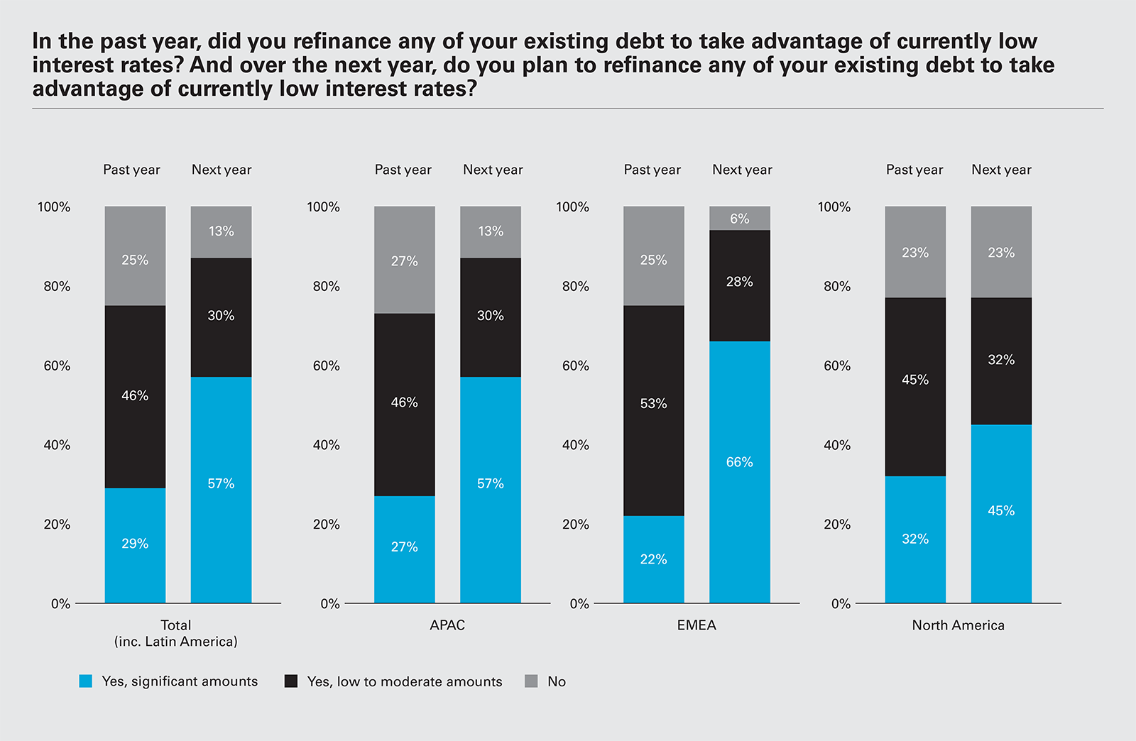 In the past year, did you refinance any of your existing debt to take advantage of currently low interest rates? And over the next year, do you plan to refinance any of your existing debt to take advantage of currently low interest rates?