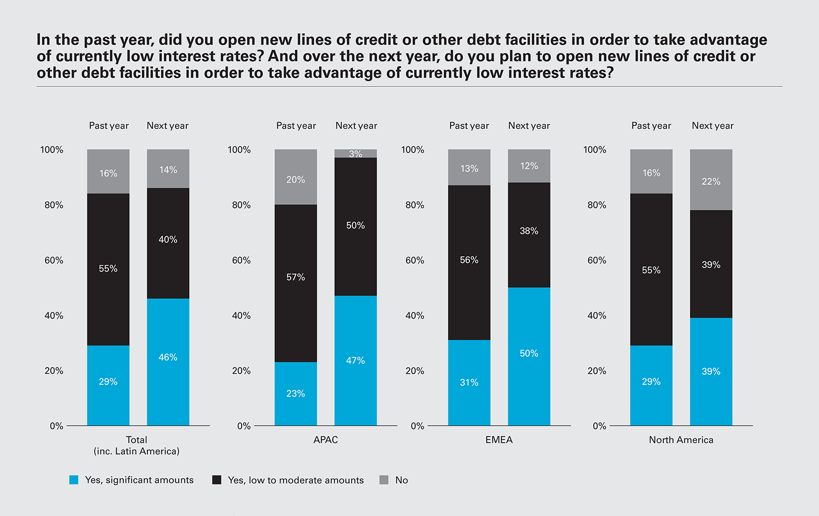 In the past year, did you open new lines of credit or other debt facilities in order to take advantage of currently low interest rates? And over the next year, do you plan to open new lines of credit or other debt facilities in order to take advantage of currently low interest rates?