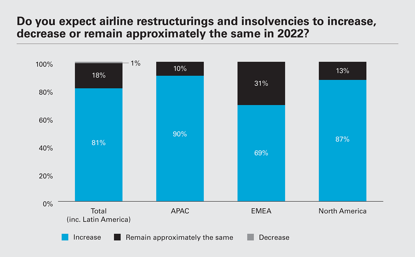 Do you expect airline restructurings and insolvencies to increase, decrease or remain approximately the same in 2022?
