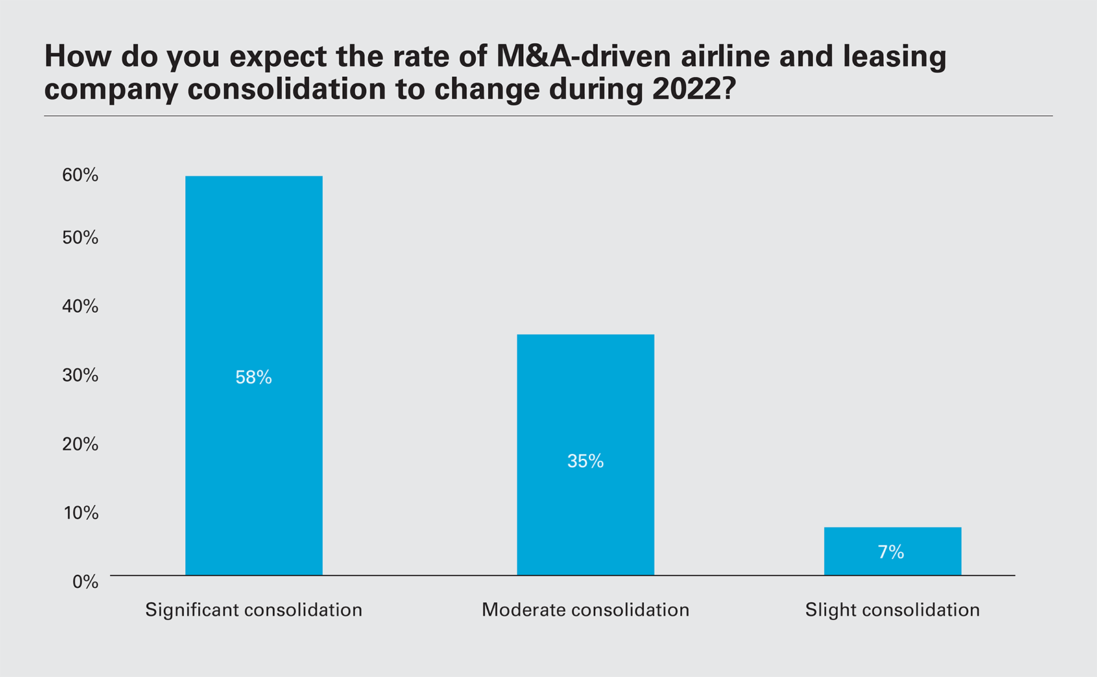 How do you expect the rate of M&A-driven airline and leasing company consolidation to change during 2022?