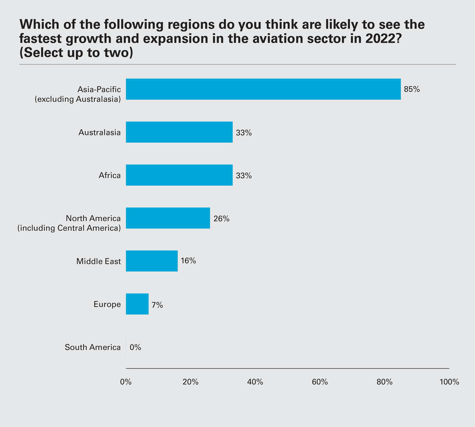 Which of the following regions do you think are likely to see the fastest growth and expansion in the aviation sector in 2022? (select up to two)