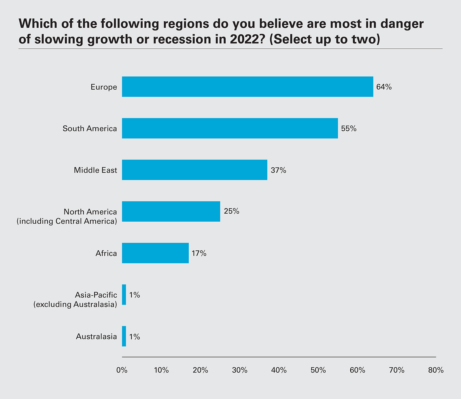 Which of the following regions do you believe are most in danger of slowing growth or recession in 2022? (Select up to two)